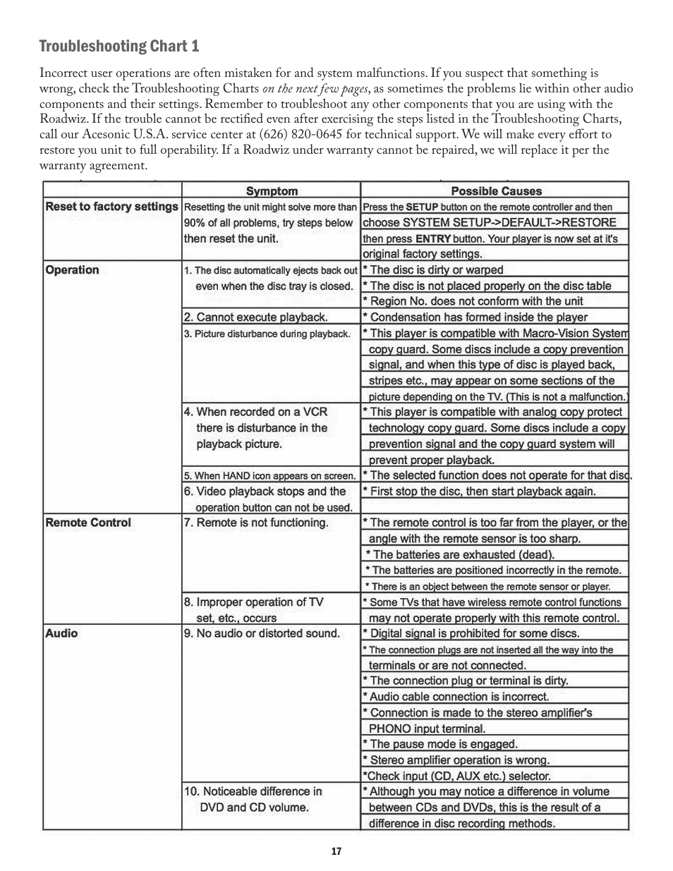 Troubleshooting chart 1 | Acesonic ROADWIZ PK-1290 User Manual | Page 17 / 20