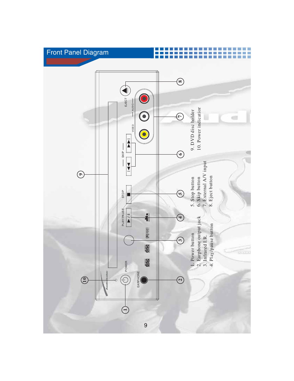 Front panel diagram | AudioBahn Tray Loaded Multi-Format DVD Player AVDVD10P User Manual | Page 10 / 26