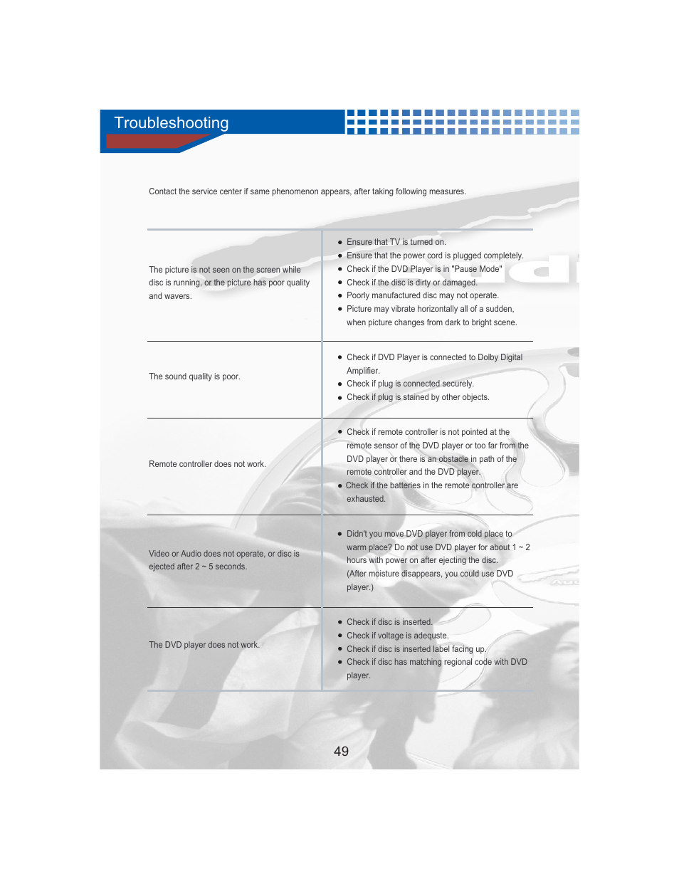 Troubleshooting | AudioBahn Universal Mount DVD Player AVDVD1P User Manual | Page 50 / 54