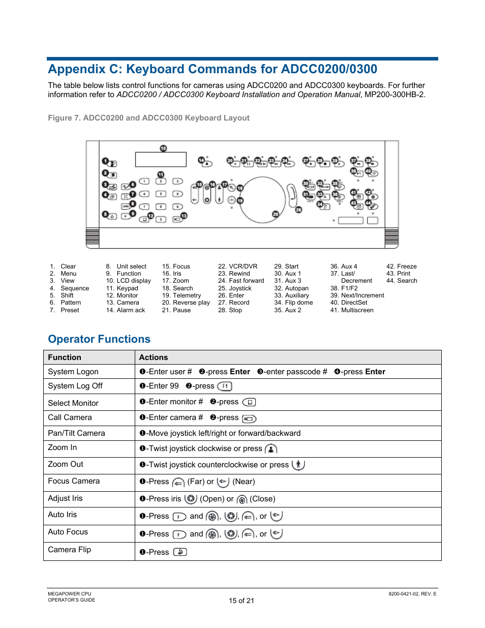 Appendix c: keyboard commands for adcc0200/0300, Operator functions | American Dynamics MegaPower CPU ADMPCPU User Manual | Page 17 / 25