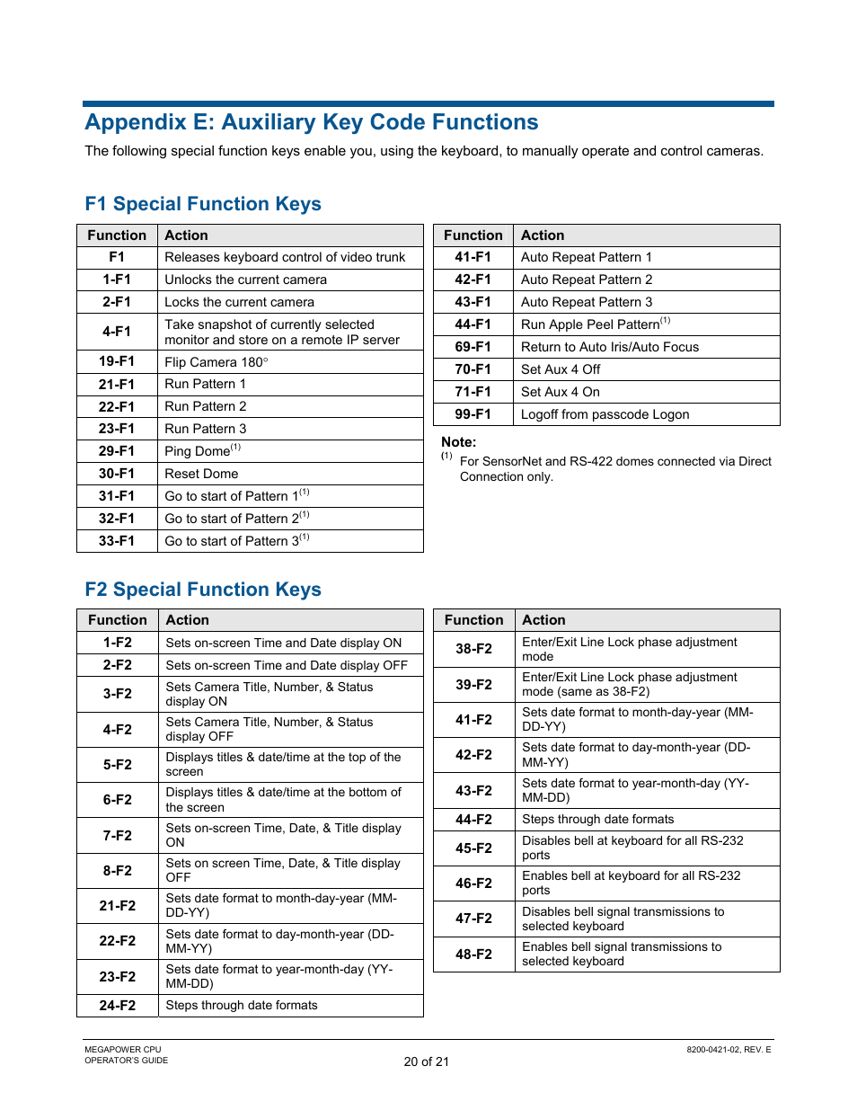 Appendix e: auxiliary key code functions, F1 special function keys, F2 special function keys | F1 special function keys f2 special function keys | American Dynamics MegaPower CPU ADMPCPU User Manual | Page 22 / 25