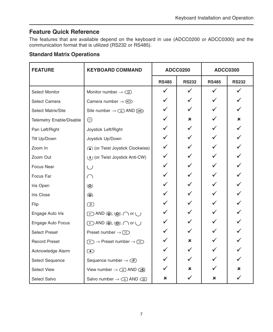 Feature quick reference, Standard matrix operations | American Dynamics ControlCenter ADCC0200 User Manual | Page 15 / 56