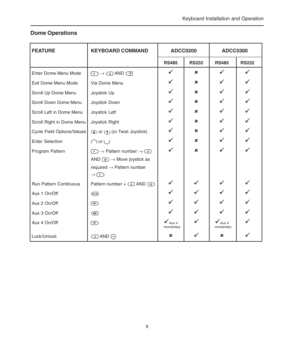 Dome operations | American Dynamics ControlCenter ADCC0200 User Manual | Page 17 / 56