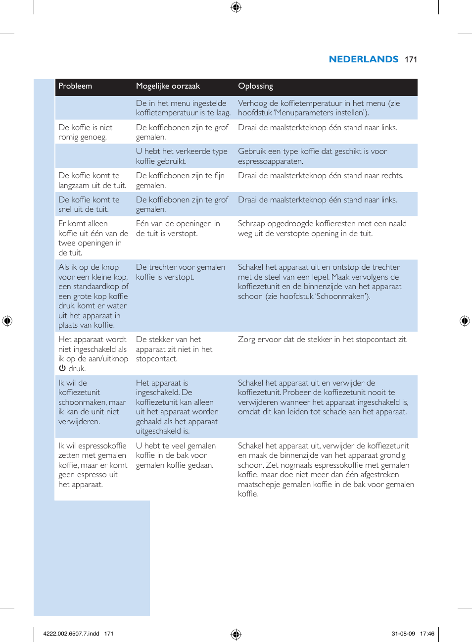 Philips Kaffeevollautomat User Manual | Page 171 / 174