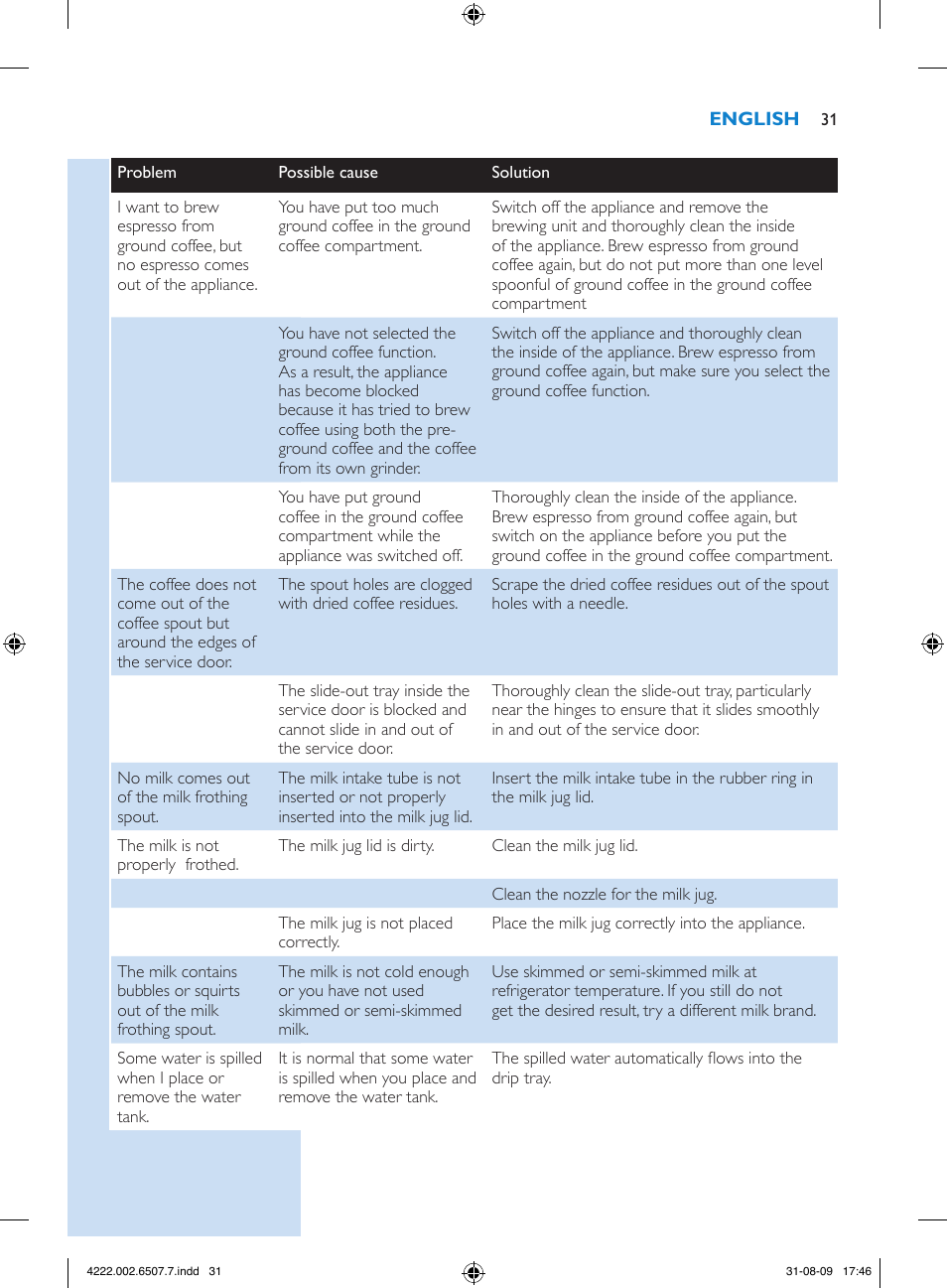 Philips Kaffeevollautomat User Manual | Page 31 / 174