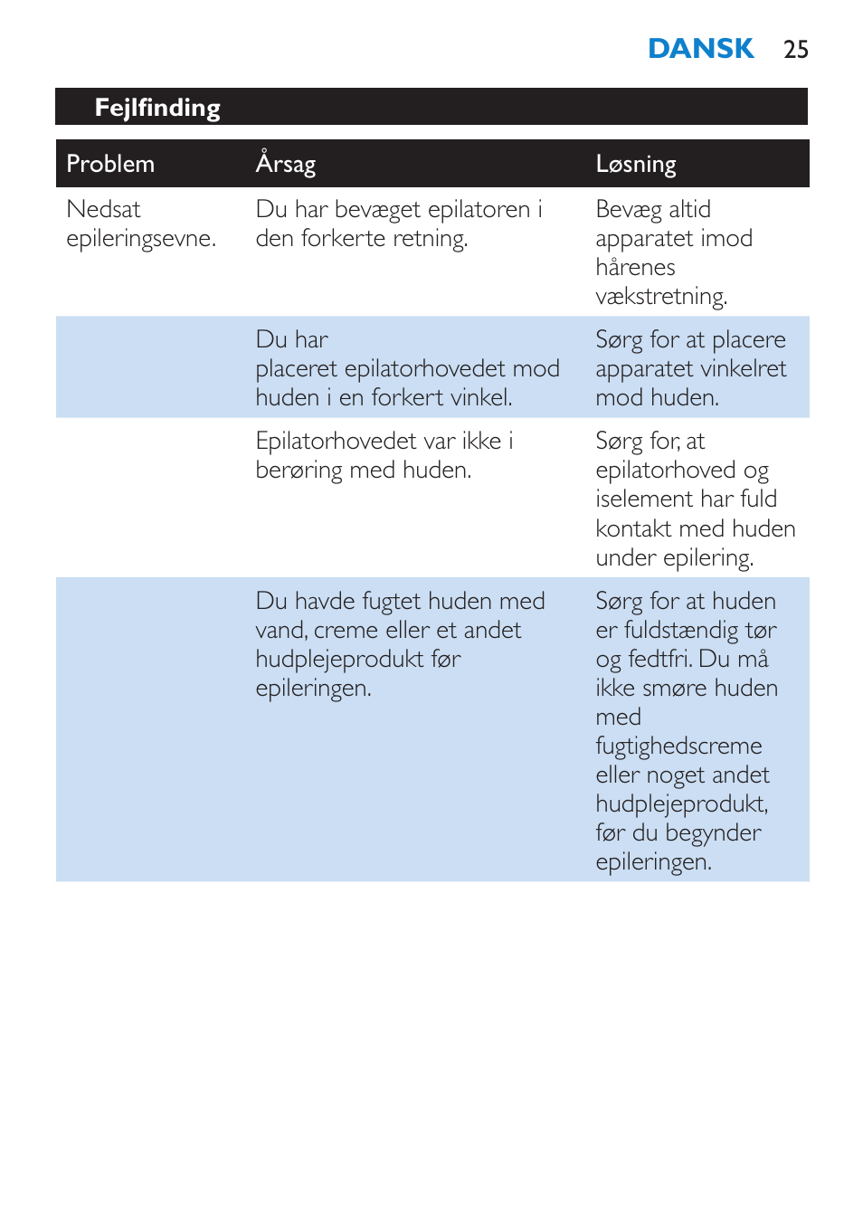 Fejlfinding | Philips Satinelle Epilierer User Manual | Page 25 / 120