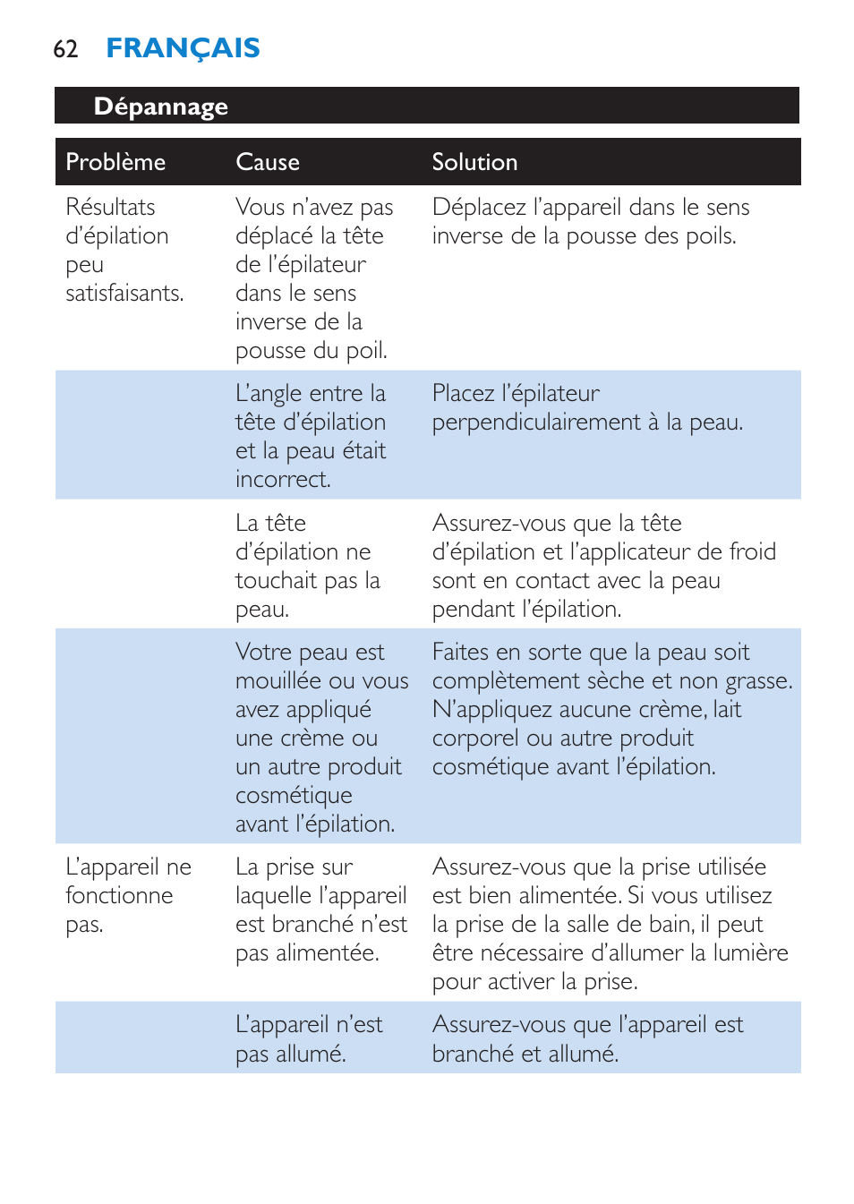 Dépannage | Philips Satinelle Epilierer User Manual | Page 62 / 120