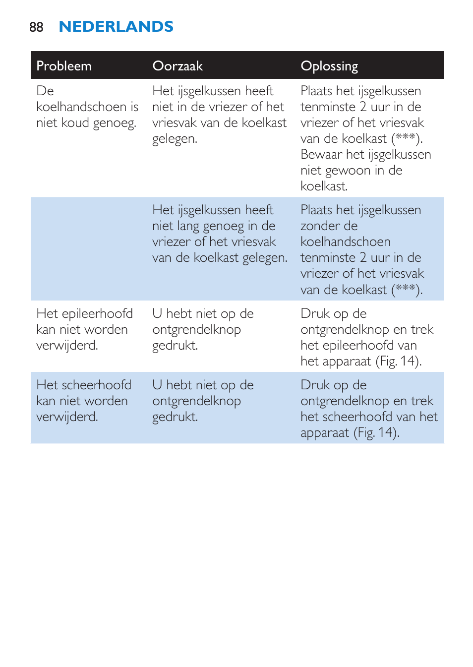 Philips Satinelle Epilierer User Manual | Page 88 / 120