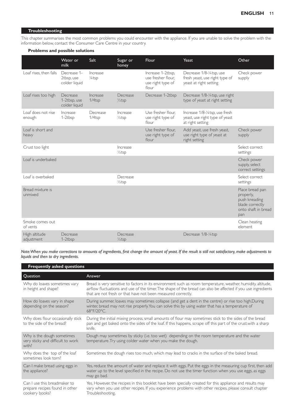 Problems and possible solutions, Frequently asked questions | Philips Viva Collection Brotbackautomat User Manual | Page 11 / 102