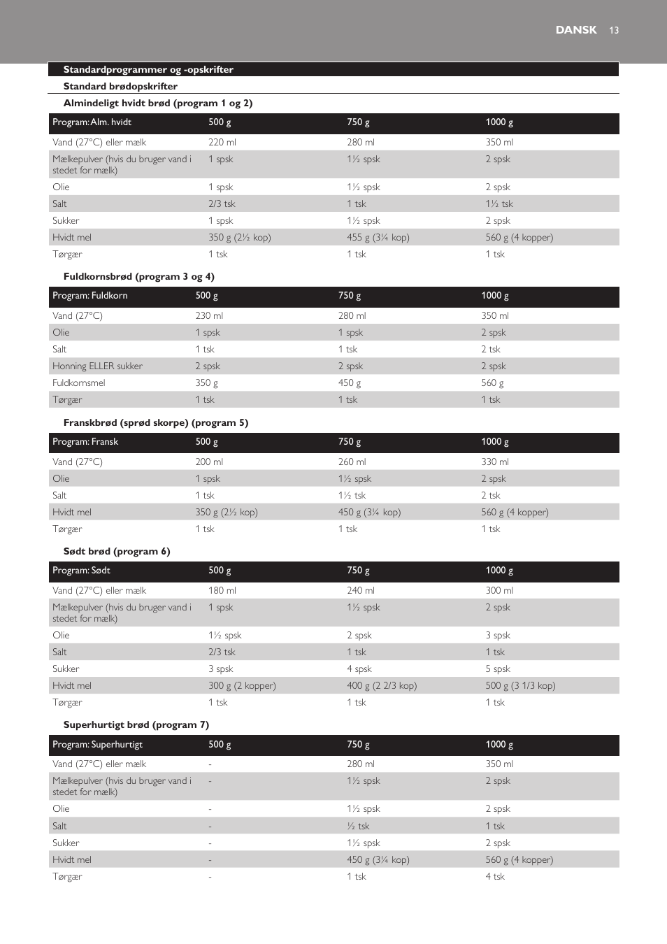 Dansk, Standardprogrammer og -opskrifter, Standard brødopskrifter | Almindeligt hvidt brød (program 1 og 2), Fuldkornsbrød (program 3 og 4), Franskbrød (sprød skorpe) (program 5), Sødt brød (program 6), Superhurtigt brød (program 7) | Philips Viva Collection Brotbackautomat User Manual | Page 13 / 102