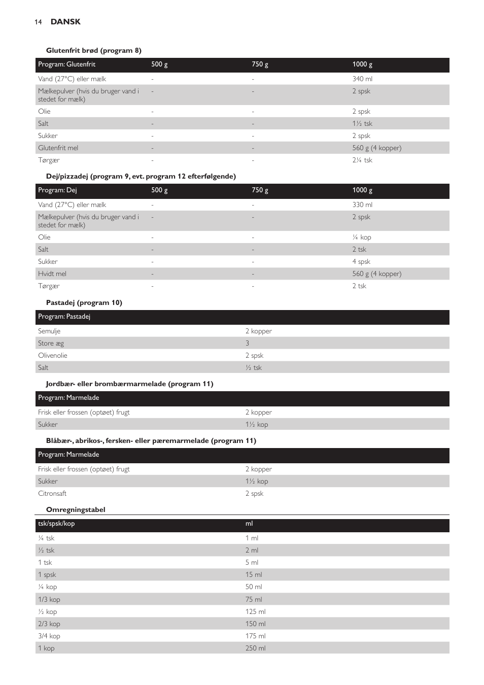 Glutenfrit brød (program 8), Pastadej (program 10), Jordbær- eller brombærmarmelade (program 11) | Omregningstabel | Philips Viva Collection Brotbackautomat User Manual | Page 14 / 102