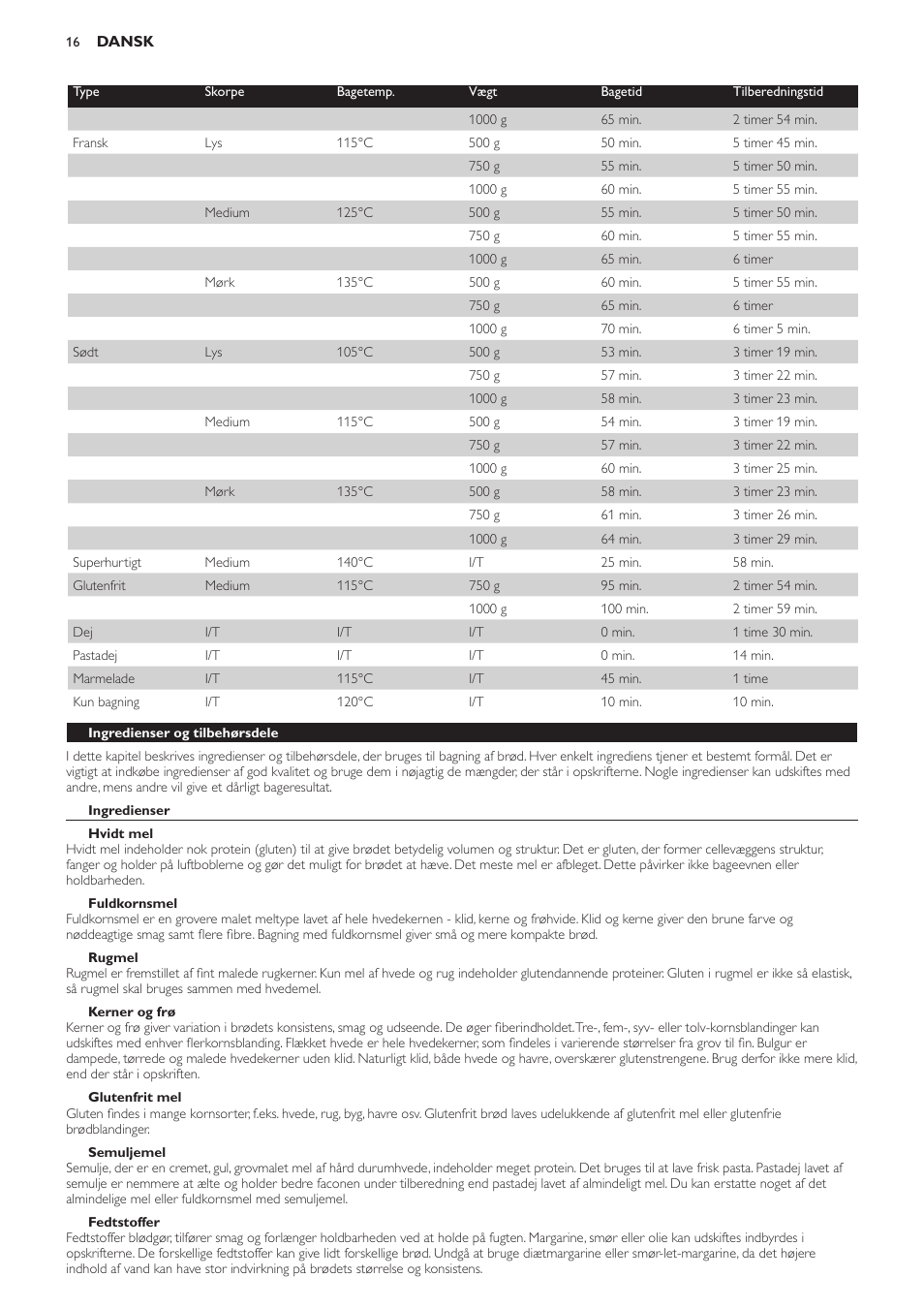 Ingredienser og tilbehørsdele, Ingredienser, Hvidt mel | Fuldkornsmel, Rugmel, Kerner og frø, Glutenfrit mel, Semuljemel, Fedtstoffer | Philips Viva Collection Brotbackautomat User Manual | Page 16 / 102