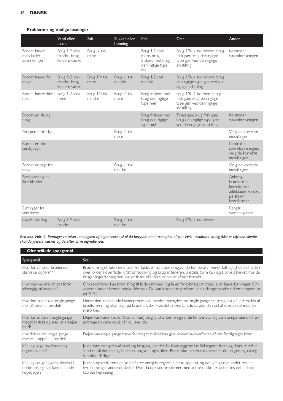 Problemer og mulige løsninger, Ofte stillede spørgsmål | Philips Viva Collection Brotbackautomat User Manual | Page 18 / 102