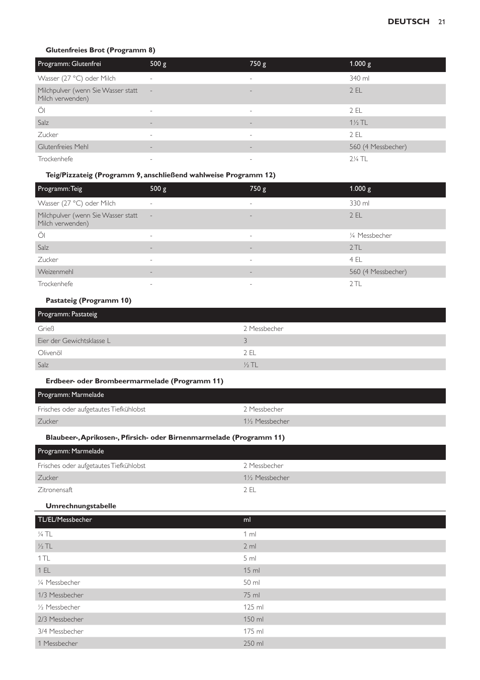 Glutenfreies brot (programm 8), Pastateig (programm 10), Erdbeer- oder brombeermarmelade (programm 11) | Umrechnungstabelle | Philips Viva Collection Brotbackautomat User Manual | Page 21 / 102