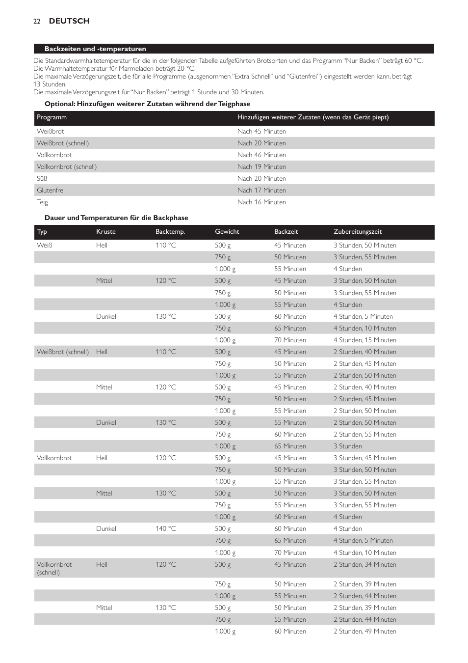 Dauer und temperaturen für die backphase, Backzeiten und -temperaturen | Philips Viva Collection Brotbackautomat User Manual | Page 22 / 102