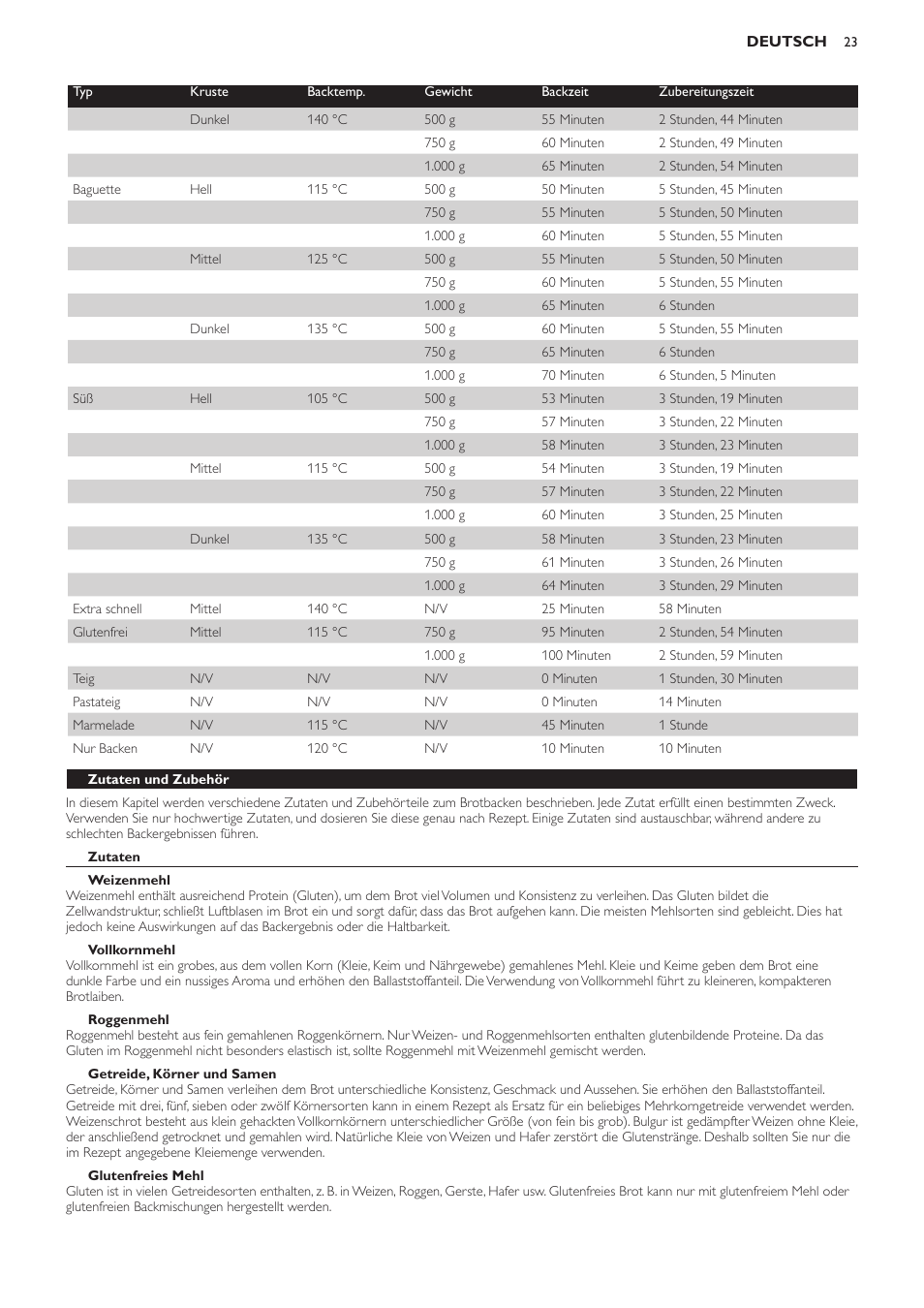 Zutaten und zubehör, Zutaten, Weizenmehl | Vollkornmehl, Roggenmehl, Getreide, körner und samen, Glutenfreies mehl | Philips Viva Collection Brotbackautomat User Manual | Page 23 / 102