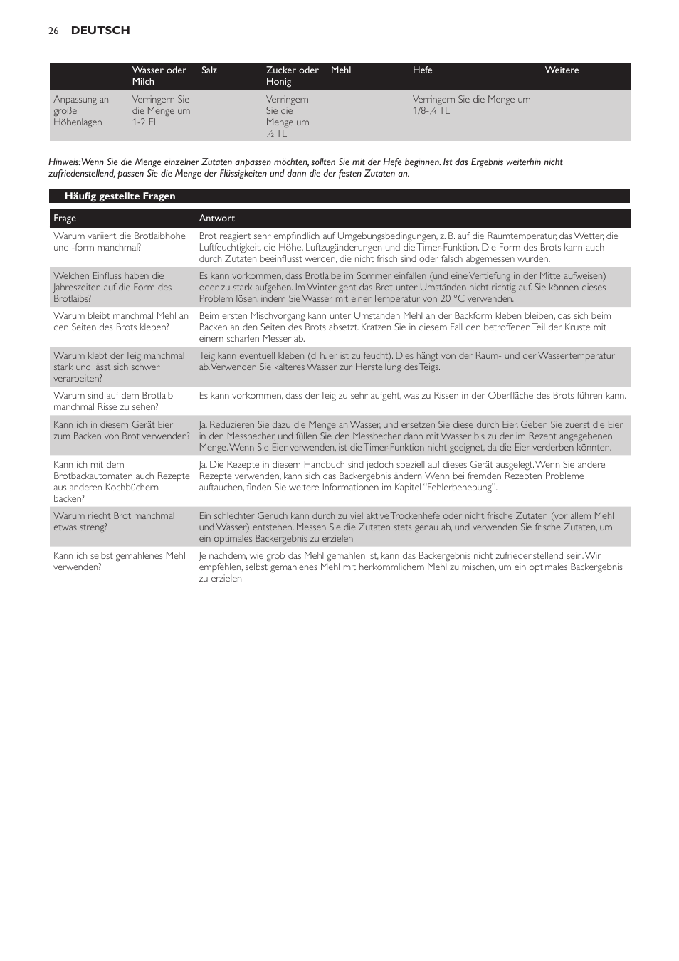 Häufig gestellte fragen | Philips Viva Collection Brotbackautomat User Manual | Page 26 / 102