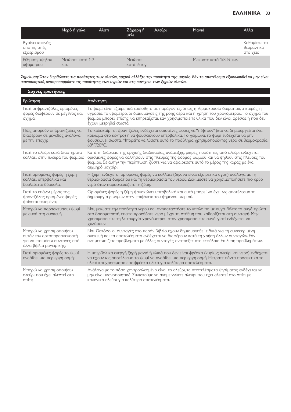 Συχνές ερωτήσεις | Philips Viva Collection Brotbackautomat User Manual | Page 33 / 102