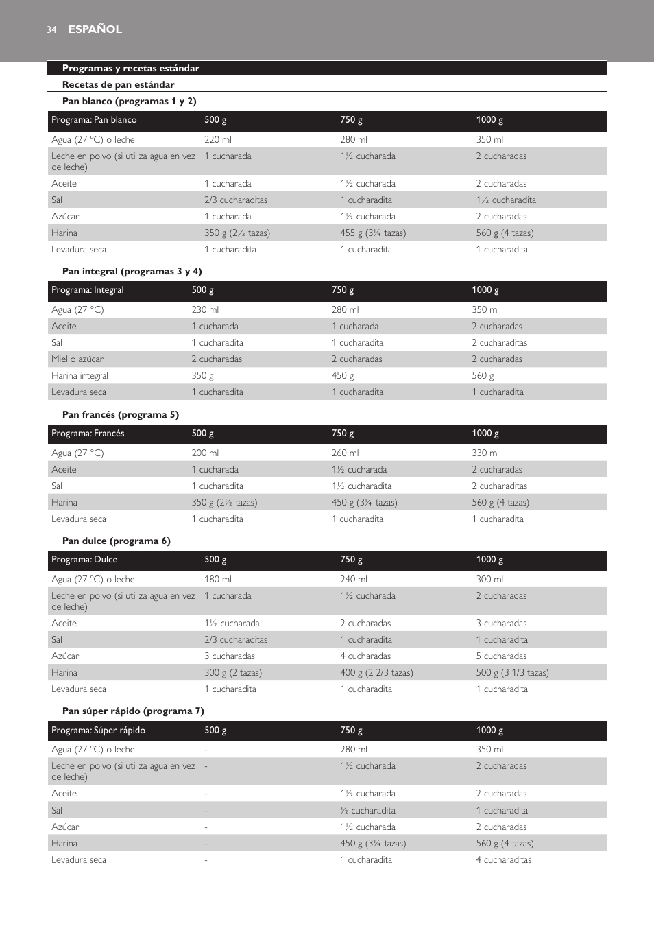 Español, Programas y recetas estándar, Recetas de pan estándar | Pan blanco (programas 1 y 2), Pan integral (programas 3 y 4), Pan francés (programa 5), Pan dulce (programa 6), Pan súper rápido (programa 7) | Philips Viva Collection Brotbackautomat User Manual | Page 34 / 102