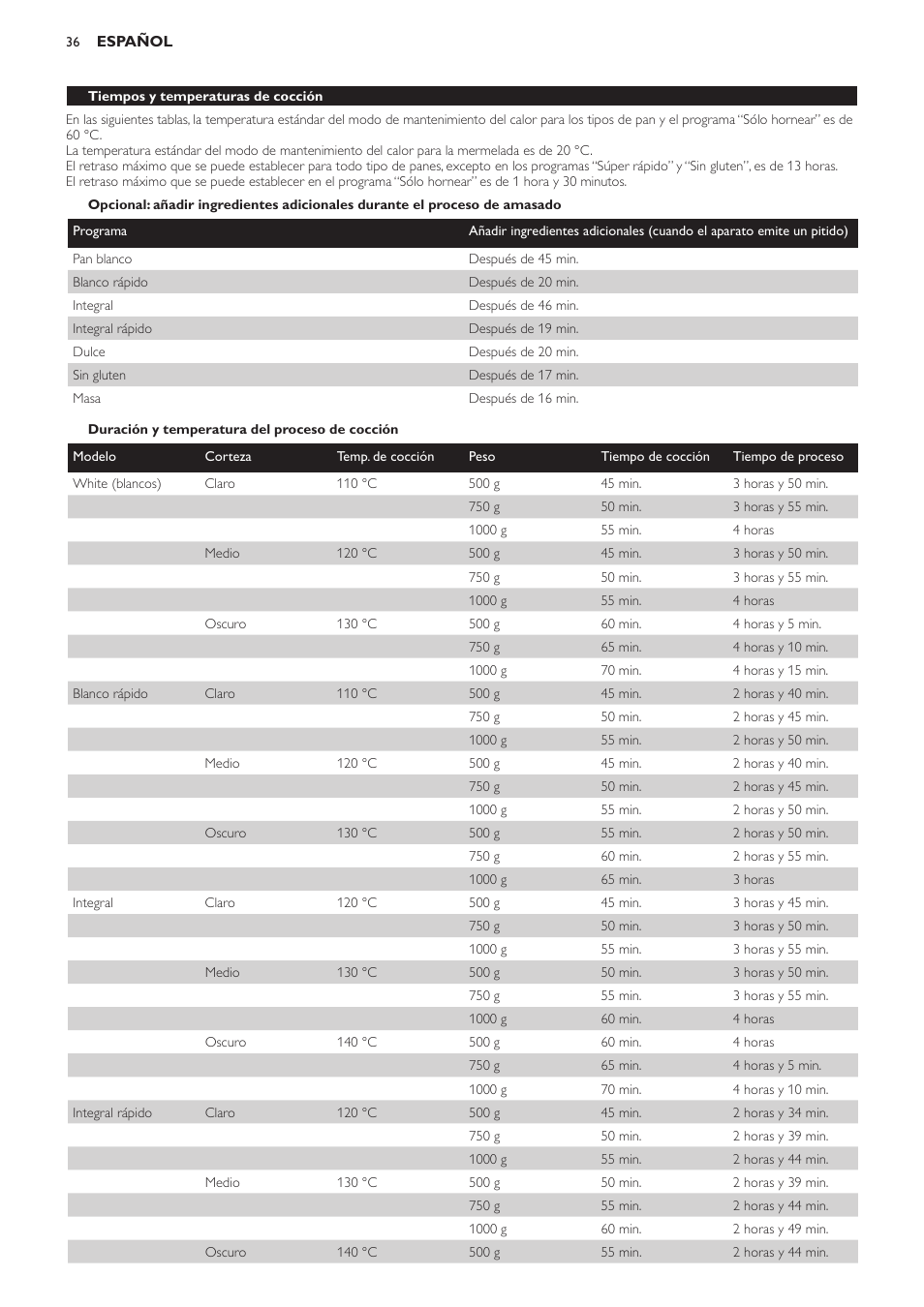 Duración y temperatura del proceso de cocción, Tiempos y temperaturas de cocción | Philips Viva Collection Brotbackautomat User Manual | Page 36 / 102