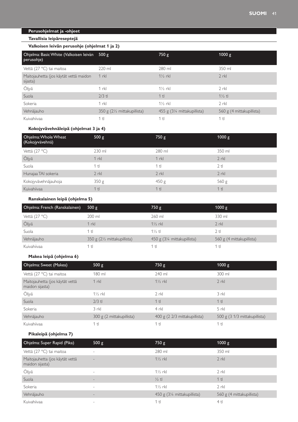 Suomi, Perusohjelmat ja -ohjeet, Tavallisia leipäreseptejä | Valkoisen leivän perusohje (ohjelmat 1 ja 2), Kokojyvävehnäleipä (ohjelmat 3 ja 4), Ranskalainen leipä (ohjelma 5), Makea leipä (ohjelma 6), Pikaleipä (ohjelma 7) | Philips Viva Collection Brotbackautomat User Manual | Page 41 / 102