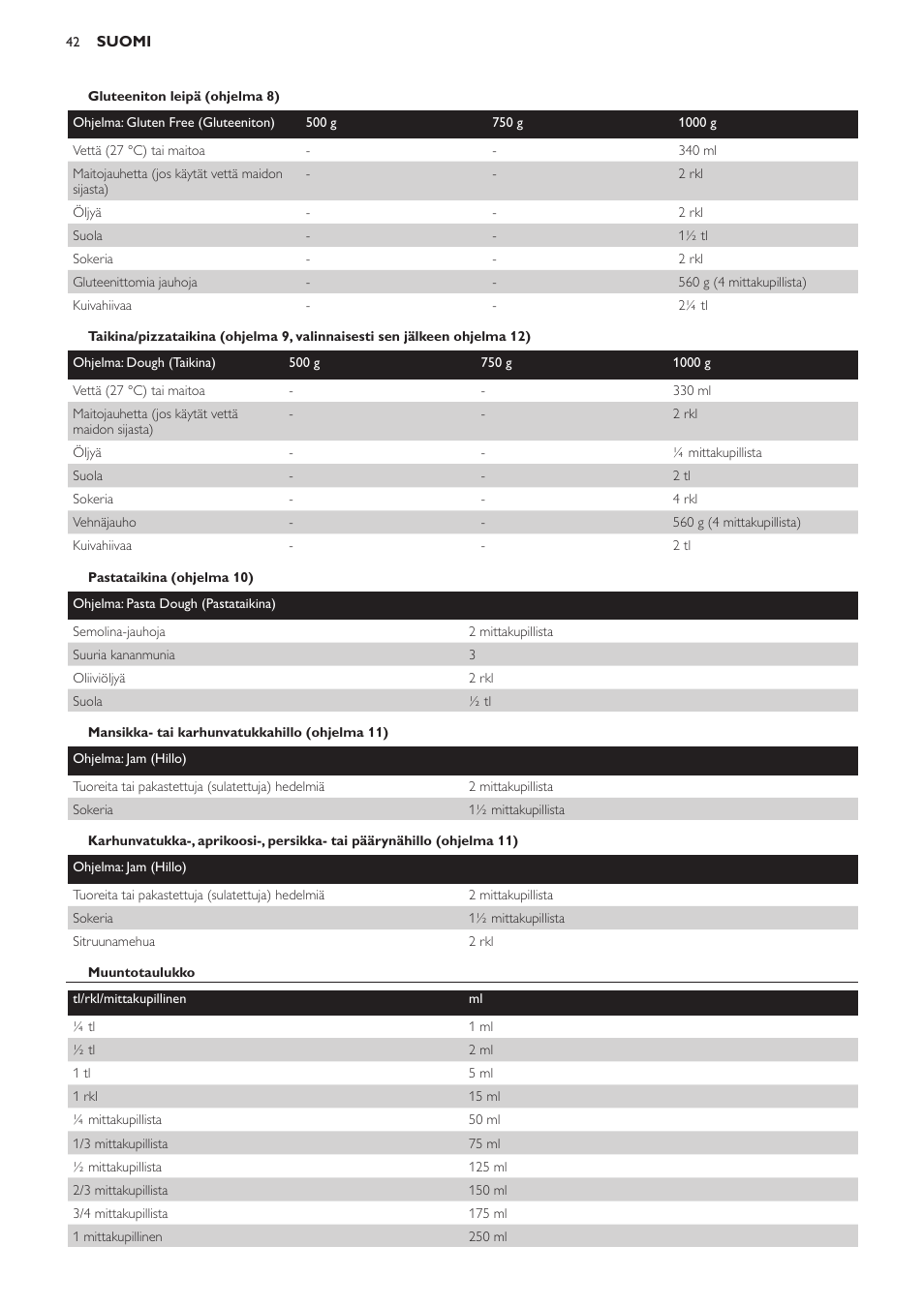 Gluteeniton leipä (ohjelma 8), Pastataikina (ohjelma 10), Mansikka- tai karhunvatukkahillo (ohjelma 11) | Muuntotaulukko | Philips Viva Collection Brotbackautomat User Manual | Page 42 / 102