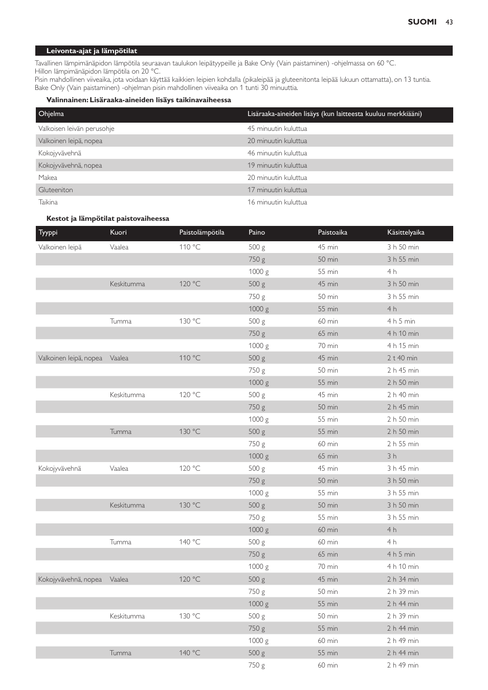 Kestot ja lämpötilat paistovaiheessa, Leivonta-ajat ja lämpötilat | Philips Viva Collection Brotbackautomat User Manual | Page 43 / 102