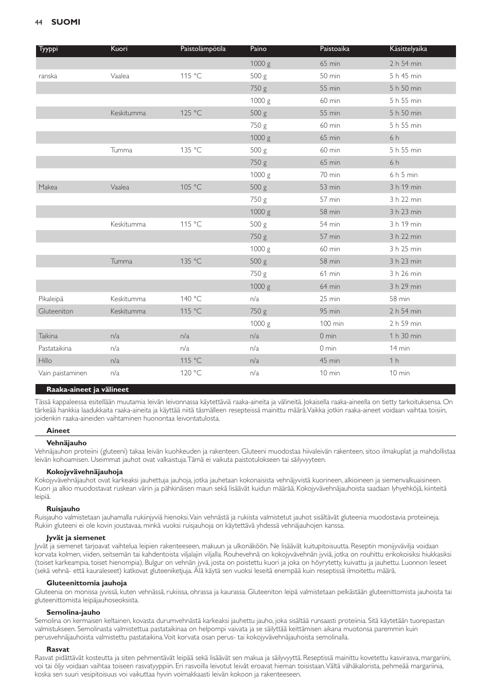 Raaka-aineet ja välineet, Aineet, Vehnäjauho | Kokojyvävehnäjauhoja, Ruisjauho, Jyvät ja siemenet, Gluteenittomia jauhoja, Semolina-jauho, Rasvat | Philips Viva Collection Brotbackautomat User Manual | Page 44 / 102