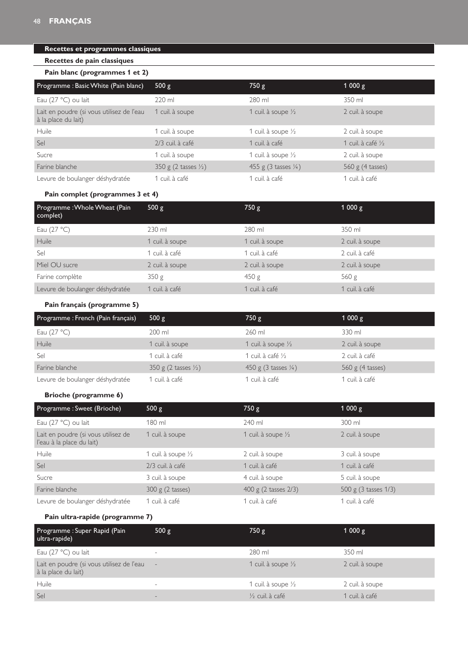 Français, Recettes et programmes classiques, Recettes de pain classiques | Pain blanc (programmes 1 et 2), Pain complet (programmes 3 et 4), Pain français (programme 5), Brioche (programme 6), Pain ultra-rapide (programme 7) | Philips Viva Collection Brotbackautomat User Manual | Page 48 / 102