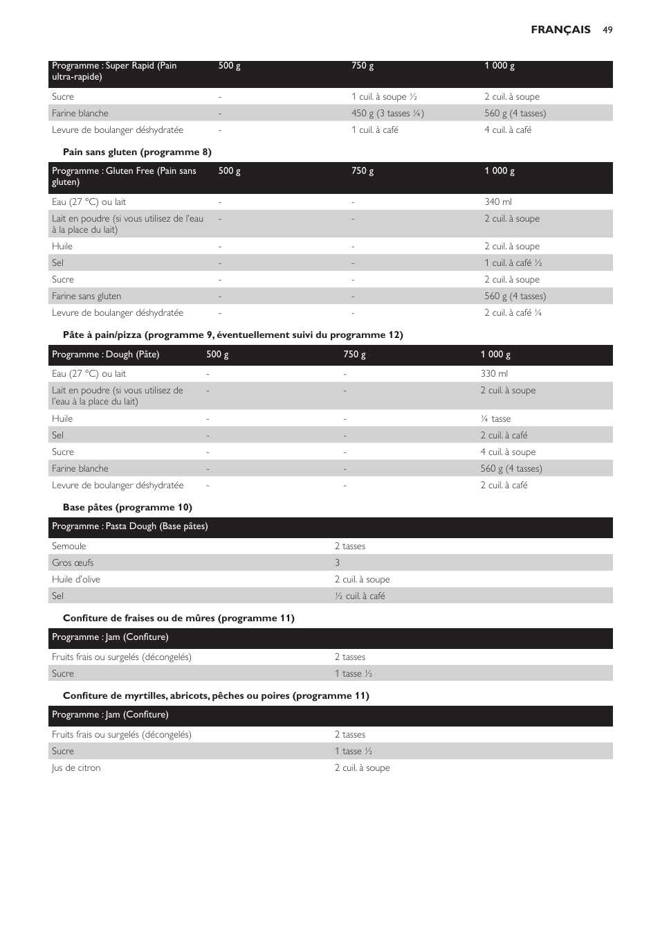 Pain sans gluten (programme 8), Base pâtes (programme 10), Confiture de fraises ou de mûres (programme 11) | Tableau de conversion | Philips Viva Collection Brotbackautomat User Manual | Page 49 / 102