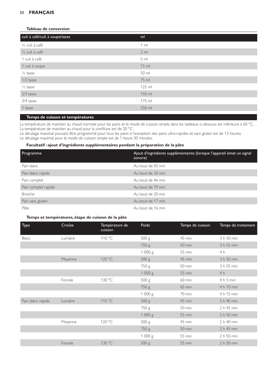 Temps et températures, étape de cuisson de la pâte, Temps de cuisson et températures | Philips Viva Collection Brotbackautomat User Manual | Page 50 / 102