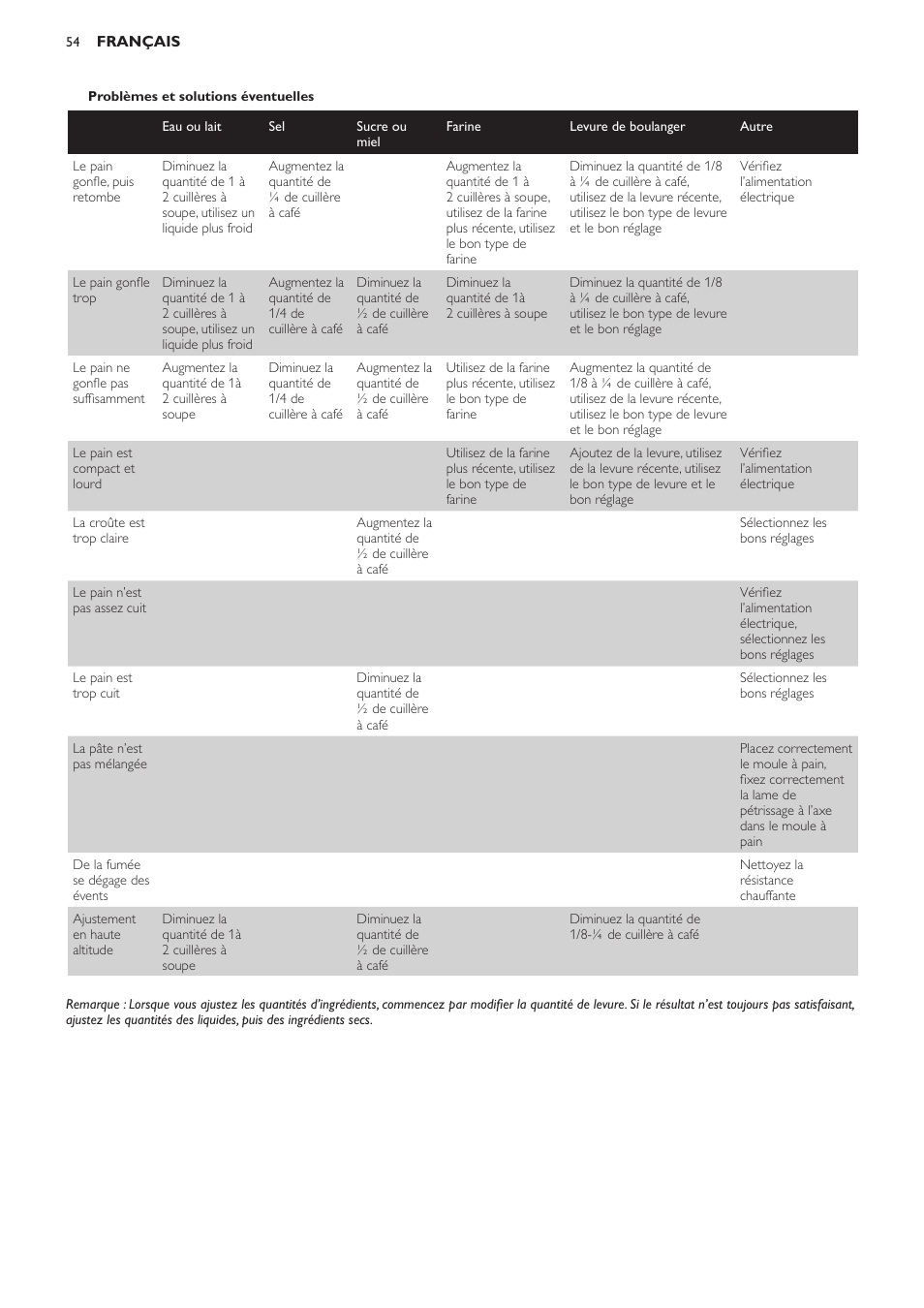 Foire aux questions | Philips Viva Collection Brotbackautomat User Manual | Page 54 / 102