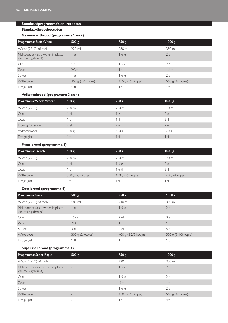 Nederlands, Standaardprogramma’s en -recepten, Standaardbroodrecepten | Gewoon witbrood (programma 1 en 2), Volkorenbrood (programma 3 en 4), Frans brood (programma 5), Zoet brood (programma 6), Supersnel brood (programma 7) | Philips Viva Collection Brotbackautomat User Manual | Page 56 / 102
