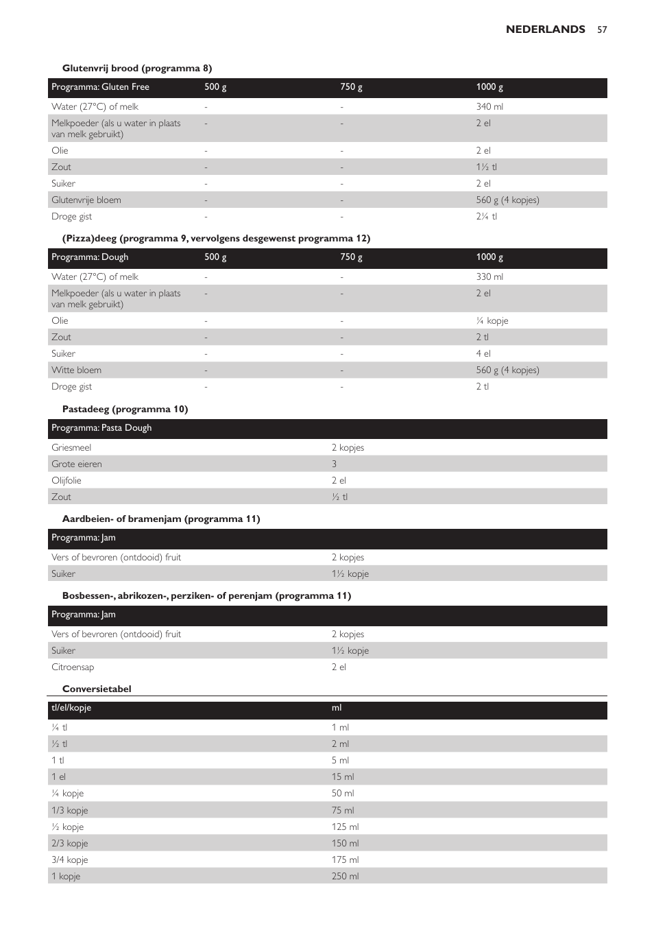 Glutenvrij brood (programma 8), Pastadeeg (programma 10), Aardbeien- of bramenjam (programma 11) | Conversietabel | Philips Viva Collection Brotbackautomat User Manual | Page 57 / 102