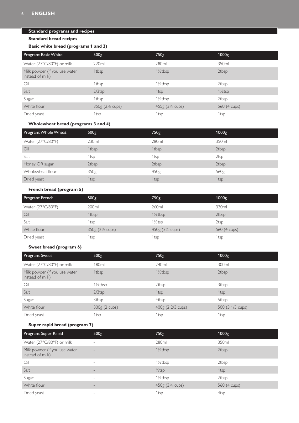 English, Standard programs and recipes, Standard bread recipes | Basic white bread (programs 1 and 2), Wholewheat bread (programs 3 and 4), French bread (program 5), Sweet bread (program 6), Super rapid bread (program 7) | Philips Viva Collection Brotbackautomat User Manual | Page 6 / 102