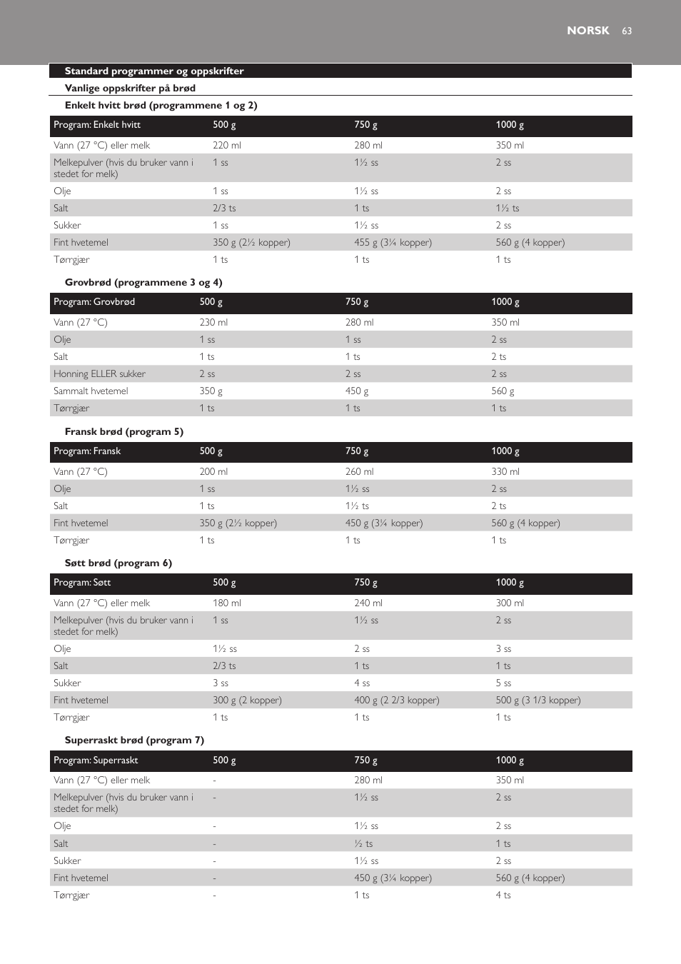 Norsk, Standard programmer og oppskrifter, Vanlige oppskrifter på brød | Enkelt hvitt brød (programmene 1 og 2), Grovbrød (programmene 3 og 4), Fransk brød (program 5), Søtt brød (program 6), Superraskt brød (program 7) | Philips Viva Collection Brotbackautomat User Manual | Page 63 / 102