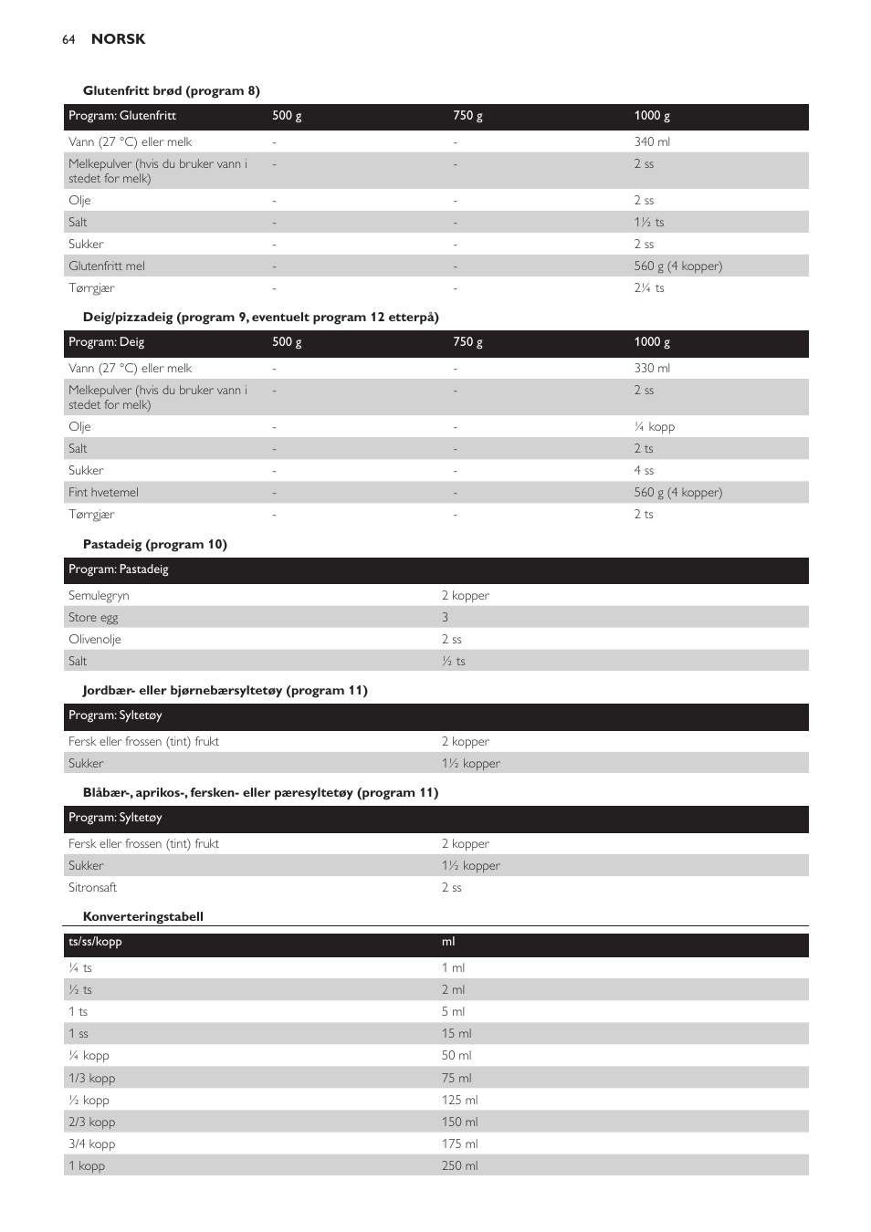 Glutenfritt brød (program 8), Pastadeig (program 10), Jordbær- eller bjørnebærsyltetøy (program 11) | Konverteringstabell | Philips Viva Collection Brotbackautomat User Manual | Page 64 / 102