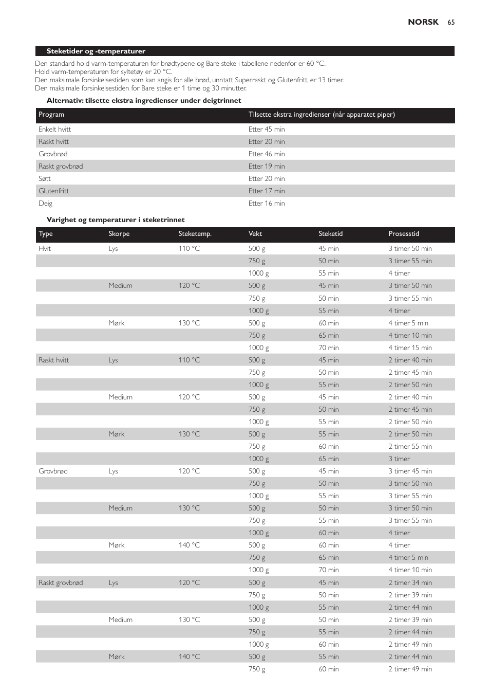 Varighet og temperaturer i steketrinnet, Steketider og -temperaturer | Philips Viva Collection Brotbackautomat User Manual | Page 65 / 102