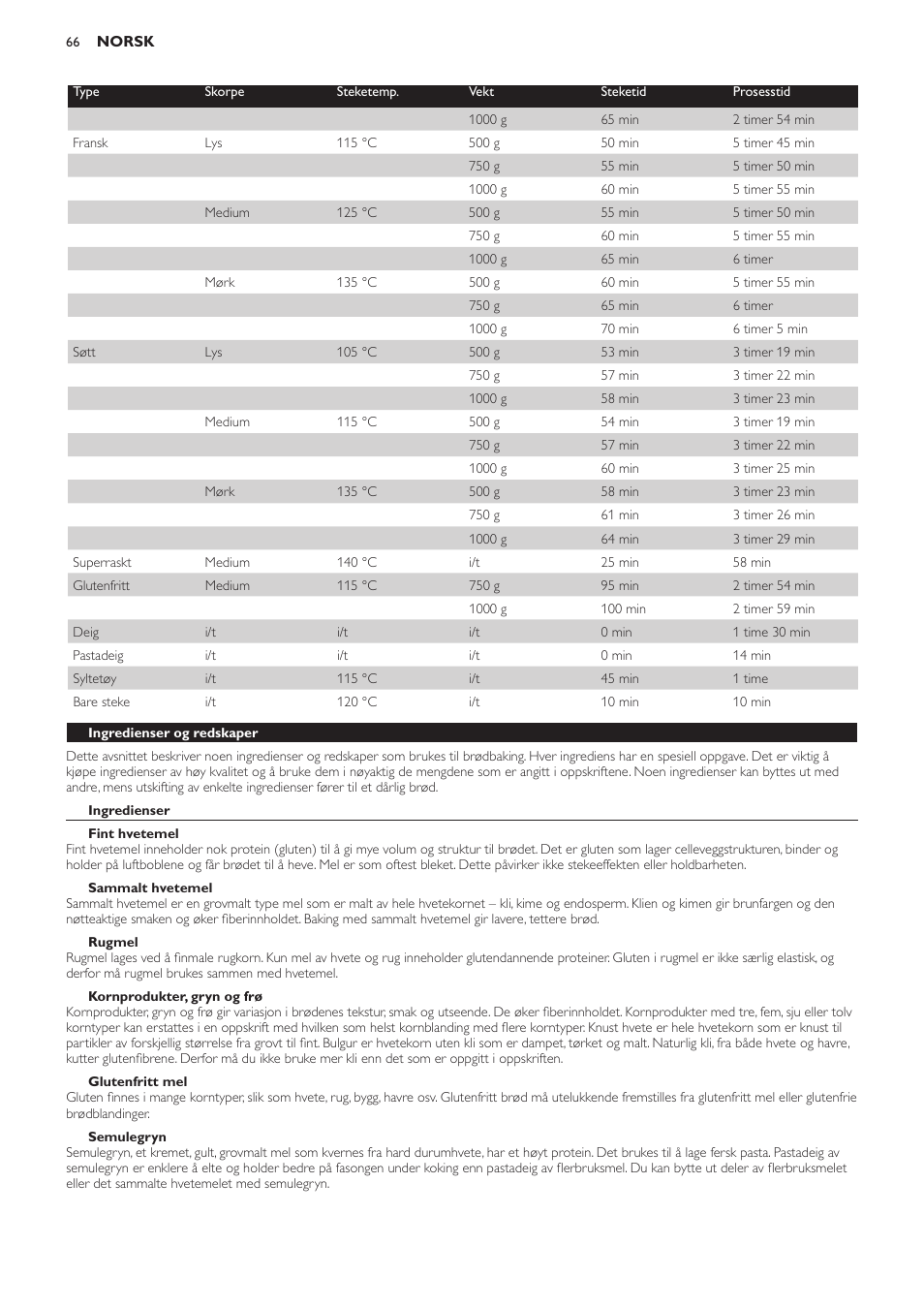 Ingredienser og redskaper, Ingredienser, Fint hvetemel | Sammalt hvetemel, Rugmel, Kornprodukter, gryn og frø, Glutenfritt mel, Semulegryn, Fettstoffer | Philips Viva Collection Brotbackautomat User Manual | Page 66 / 102