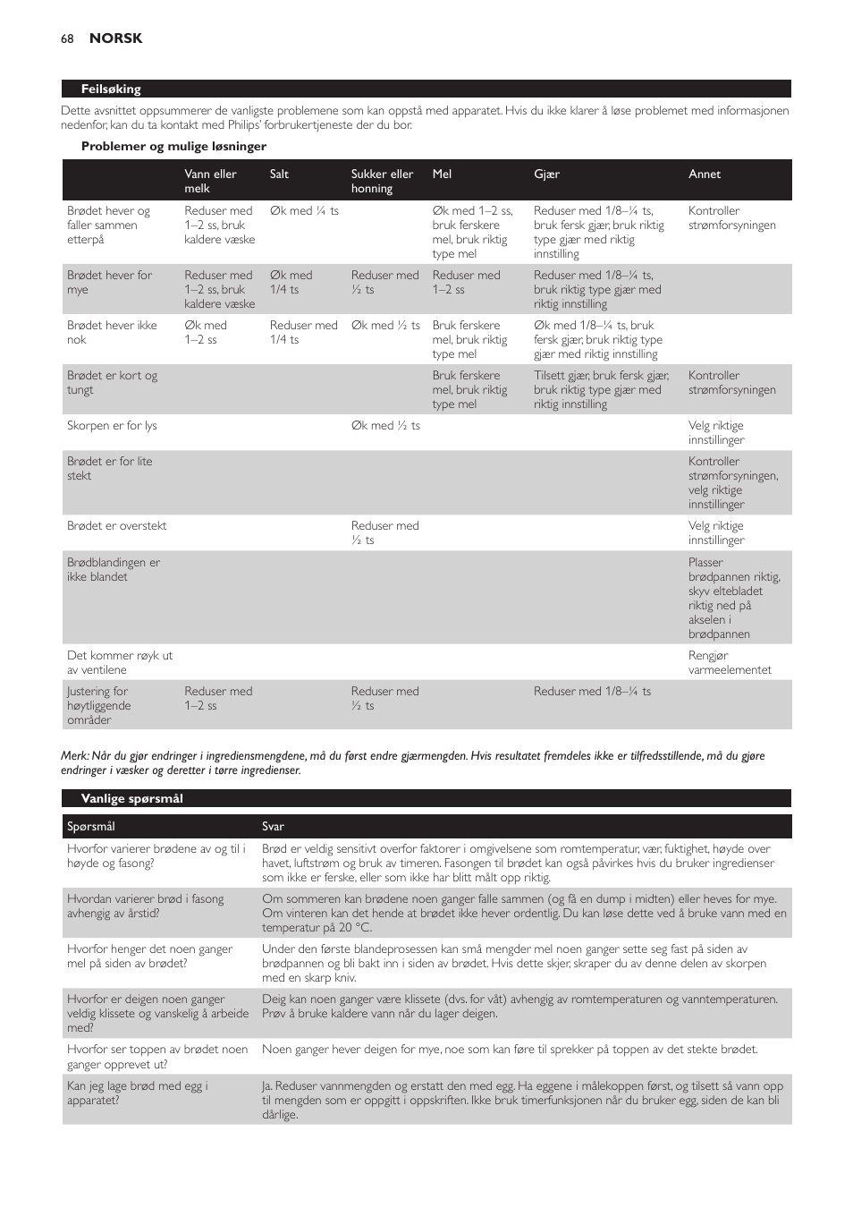 Problemer og mulige løsninger, Vanlige spørsmål | Philips Viva Collection Brotbackautomat User Manual | Page 68 / 102