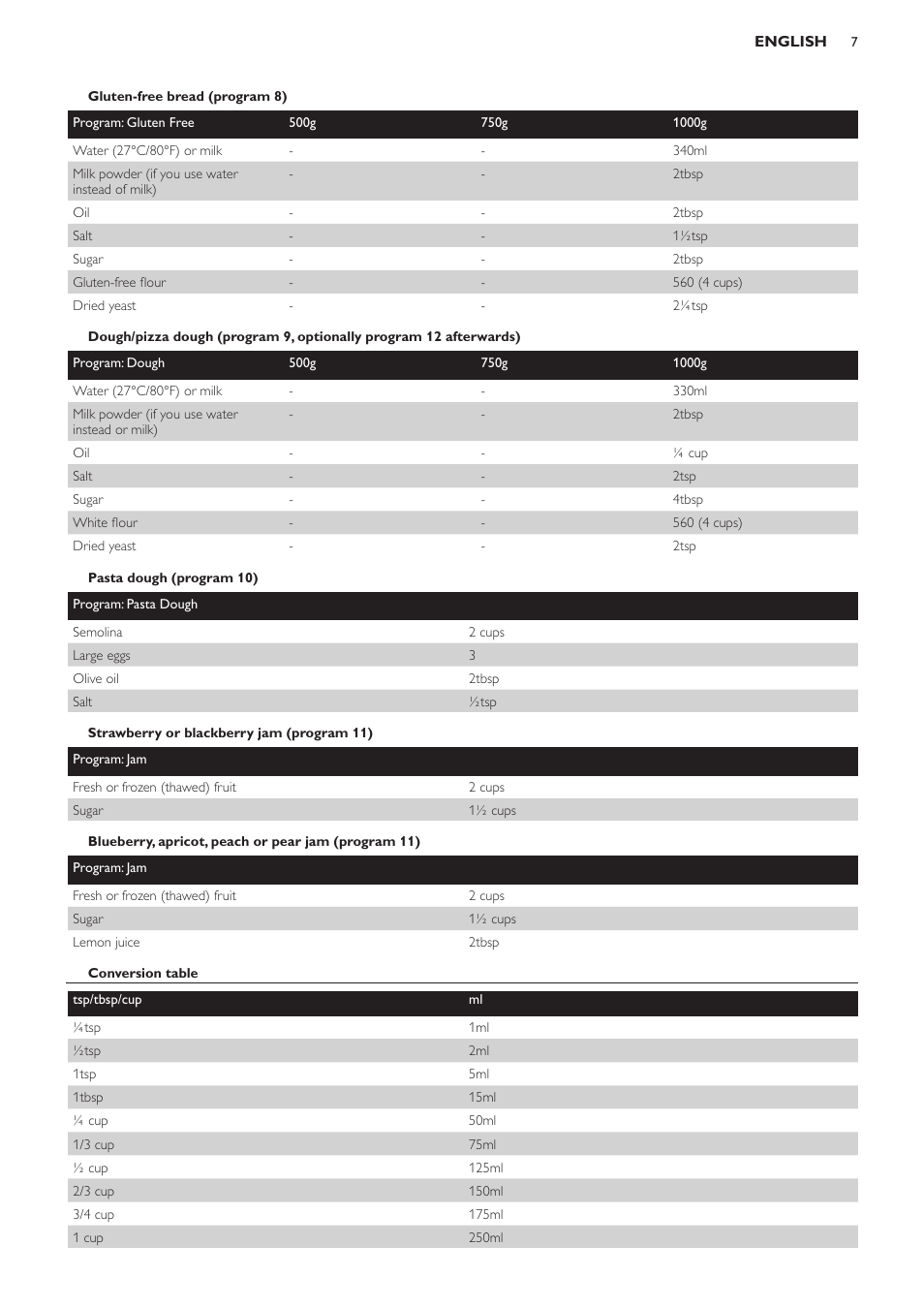 Gluten-free bread (program 8), Pasta dough (program 10), Strawberry or blackberry jam (program 11) | Blueberry, apricot, peach or pear jam (program 11), Conversion table | Philips Viva Collection Brotbackautomat User Manual | Page 7 / 102