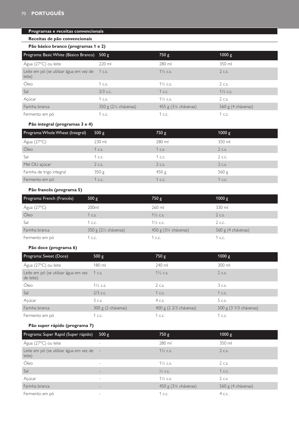 Português, Programas e receitas convencionais, Receitas de pão convencionais | Pão básico branco (programas 1 e 2), Pão integral (programas 3 e 4), Pão francês (programa 5), Pão doce (programa 6), Pão super rápido (programa 7) | Philips Viva Collection Brotbackautomat User Manual | Page 70 / 102