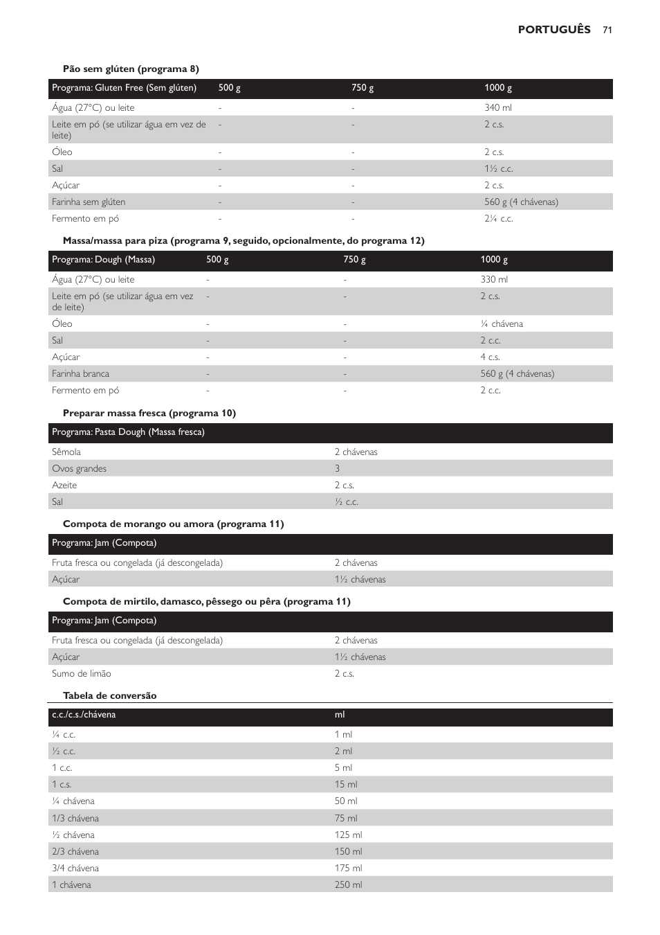 Pão sem glúten (programa 8), Preparar massa fresca (programa 10), Compota de morango ou amora (programa 11) | Tabela de conversão | Philips Viva Collection Brotbackautomat User Manual | Page 71 / 102