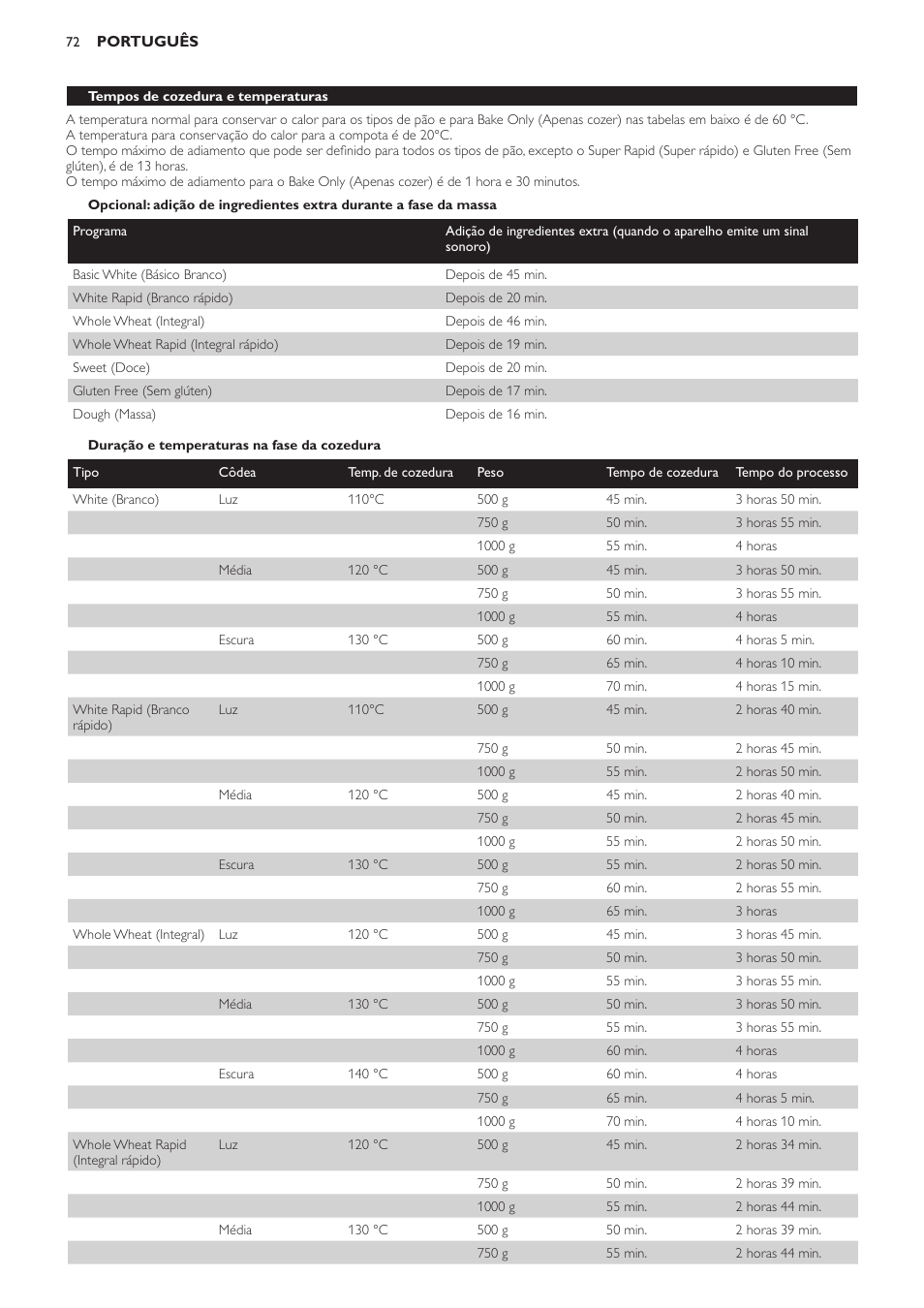 Duração e temperaturas na fase da cozedura, Tempos de cozedura e temperaturas | Philips Viva Collection Brotbackautomat User Manual | Page 72 / 102