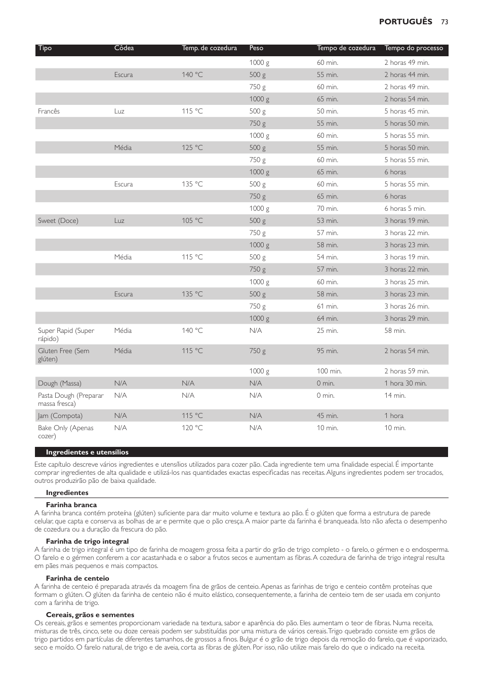 Ingredientes e utensílios, Ingredientes, Farinha branca | Farinha de trigo integral, Farinha de centeio, Cereais, grãos e sementes | Philips Viva Collection Brotbackautomat User Manual | Page 73 / 102