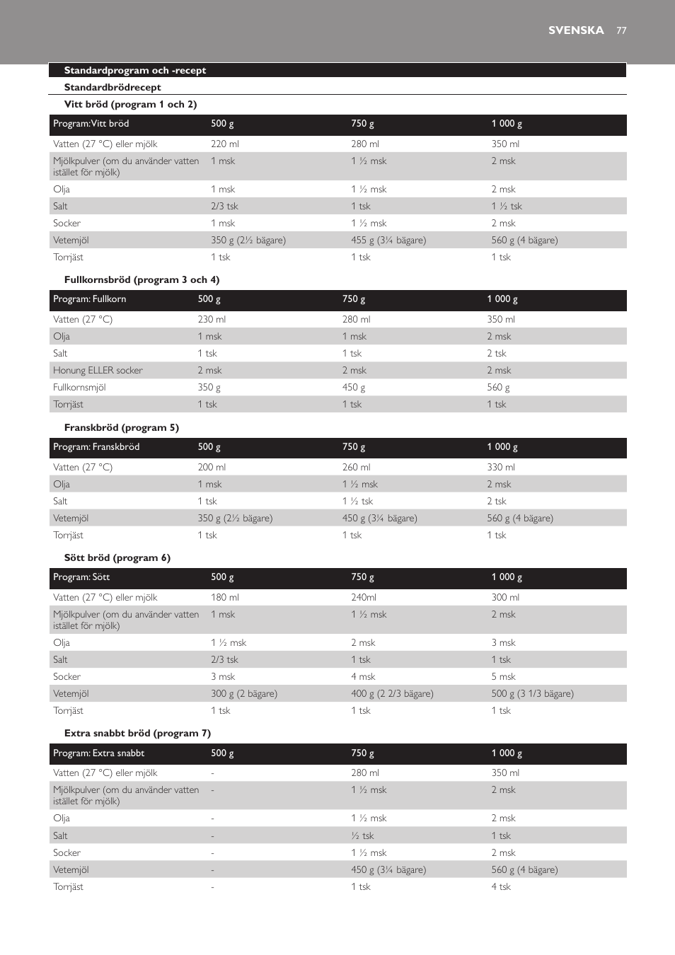 Svenska, Standardprogram och -recept, Standardbrödrecept | Vitt bröd (program 1 och 2), Fullkornsbröd (program 3 och 4), Franskbröd (program 5), Sött bröd (program 6), Extra snabbt bröd (program 7) | Philips Viva Collection Brotbackautomat User Manual | Page 77 / 102