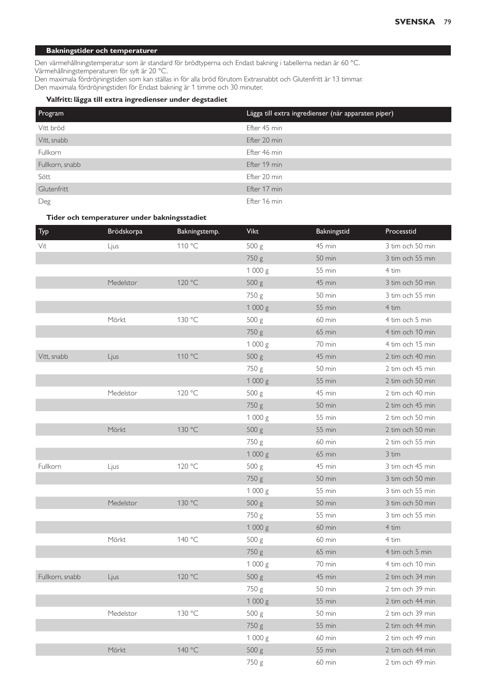 Tider och temperaturer under bakningsstadiet, Bakningstider och temperaturer | Philips Viva Collection Brotbackautomat User Manual | Page 79 / 102