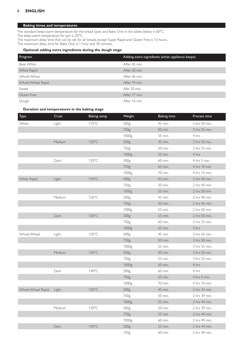 Duration and temperatures in the baking stage, Baking times and temperatures | Philips Viva Collection Brotbackautomat User Manual | Page 8 / 102