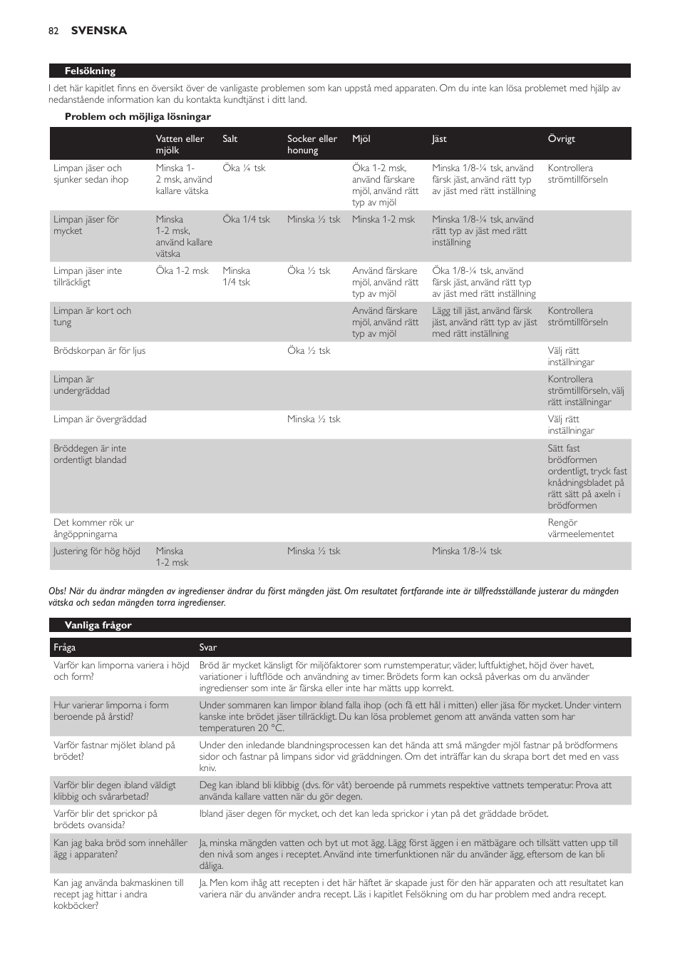 Problem och möjliga lösningar, Vanliga frågor | Philips Viva Collection Brotbackautomat User Manual | Page 82 / 102