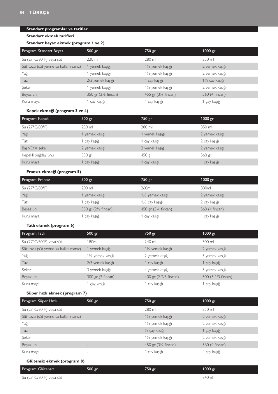 Türkçe, Standart programlar ve tarifler, Standart ekmek tarifleri | Standart beyaz ekmek (program 1 ve 2), Kepek ekmeği (program 3 ve 4), Fransız ekmeği (program 5), Tatlı ekmek (program 6), Süper hızlı ekmek (program 7), Glütensiz ekmek (program 8) | Philips Viva Collection Brotbackautomat User Manual | Page 84 / 102
